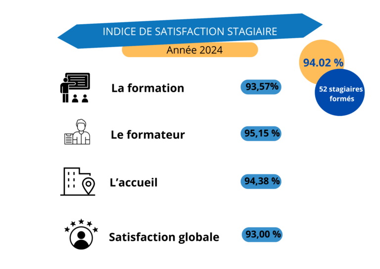 INDICE DE SATISFACTION STAGIAIRE ANNEE 2024